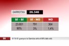 A la Garrotxa guanya el 'Sí-Sí' amb un 90% dels vots i una participació de 26.346 persones