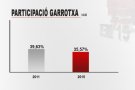 La participació a la Garrotxa a les 14h és del 35,57%, quatre punts per sota del 2011