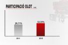 A Olot la participació a les 14h és del 32,22%, dos punts per sobre respecte el 2011