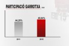 La participació a la Garrotxa a les 18h augmenta en consonància amb l'augment de gairebé el 6% a Olot