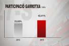 La participació de la Garrotxa a les 13h ha estat de prop del 42,5%, 7,3 punts més que a les eleccions del 2012