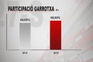 La participació electoral a la Garrotxa i Olot augmenta un 6% respecte el 2012 i s'apropa al 70%
