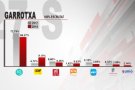 Junts pel Sí i la CUP són les forces més votades a la Garrotxa amb un 78,42% dels vots