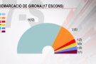 Junts pel Sí guanya a la circumscripció de Girona amb el 56% dels vots