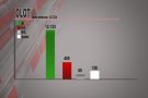 A Olot el 'Sí' ha guanyat amb 12.133 vots, el que representa un 95,36% del total dels vots emesos als 21 col·legis electorals