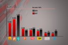 Junts per Catalunya és la força més votada a Olot i Ciutadans escala fins al tercer lloc