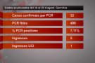 Els 32 positius de COVID detectats del 14 al 20 d'agost mantenen la Garrotxa com la segona comarca gironina amb més risc de rebrot
