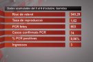 El risc de rebrot de la Garrotxa s'eleva als 340,28 punts amb 74 nous casos confirmats amb prova PCR
