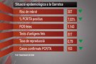 La situació epidemiològica a la Garrotxa millora considerablement