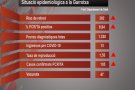 La situació epidemiològica segueix empitjorant a la Garrotxa