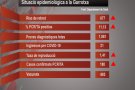 Les dades epidemiològiques a la Garrotxa segueixen sense millorar