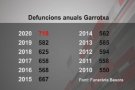 El 2020 ha estat l'any amb més defuncions de l'última dècada a la Garrotxa