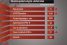 La taxa de velocitat de contagi del coronavirus s'enfila fins als 1,5 punts a la Garrotxa