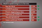 Les dades epidemiològiques comencen a millorar a la Garrotxa tot i que encara continuen altes