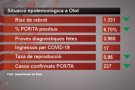 La situació del COVID millora a la comarca, però les xifres encara són molt elevades