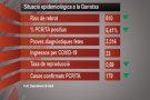Les autoritats sanitàries demanen precaució tot i la millora evident de les dades epidemiològiques