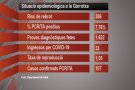 Les xifres d'evolució de la pandèmia no donen treva i es tem que la flexibilització de les mesures pugui agreujar-les