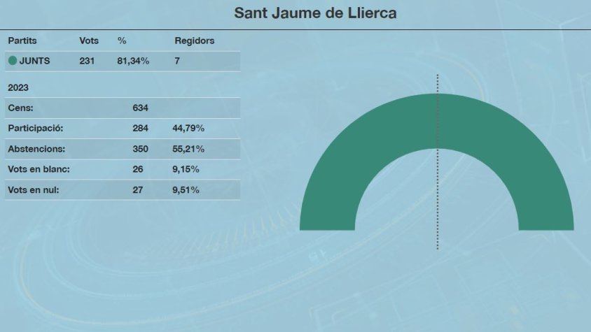 Jordi Cargol continuarà sent alcalde de Sant Jaume de Llierca quatre anys més