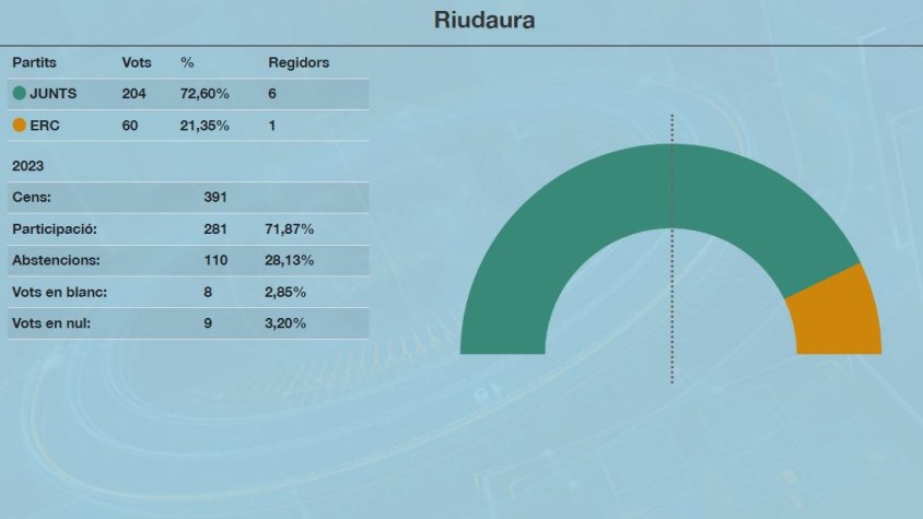 Anna Vegas supera Blanca Roca i serà la nova alcaldessa de Riudaura