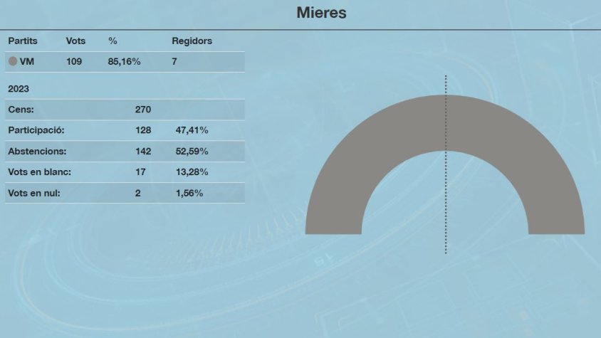 Núria Martínez, nova alcaldessa de Mieres amb 109 vots