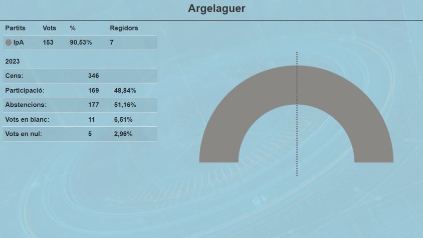 Guillem Ballaz serà el nou alcalde d'Argelaguer