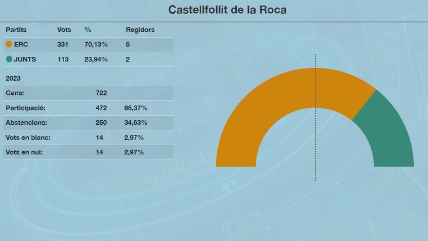 Miquel Reverter continuarà sent l'alcalde de Castellfollit de la Roca