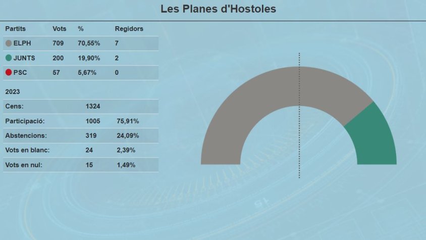 Marc Puig, nou alcalde de les Planes d'Hostoles