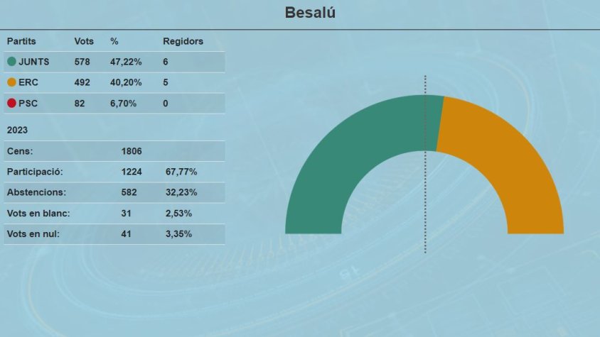 Lluís Guinó manté l'alcaldia de Besalú 'in extremis'
