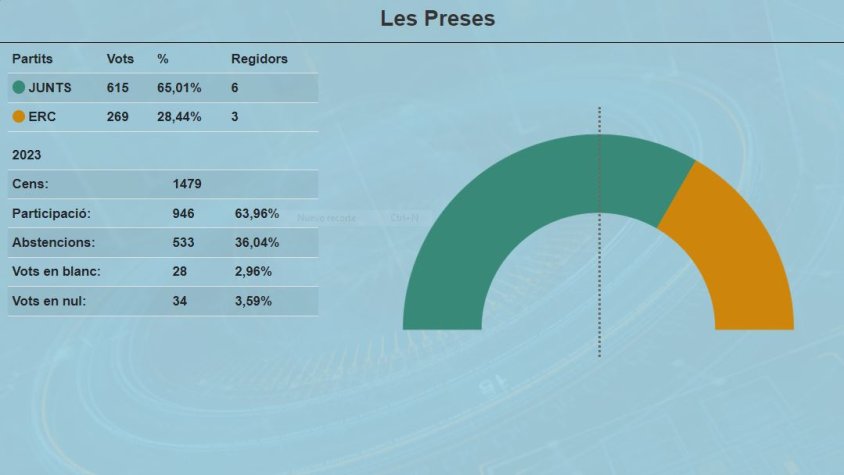 Albert Danés, nou alcalde de les Preses