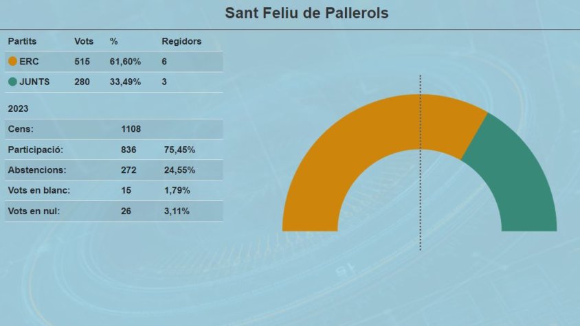 Artur Colomer revalida l'alcaldia de Sant Feliu de Pallerols
