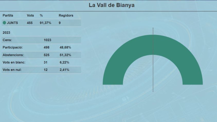 Santi Reixach, alcalde de la Vall de Bianya per quart mandat consecutiu