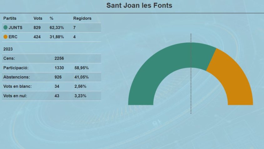 Junts per Sant Joan les Fonts guanya un regidor i Maria Vidal revalida l'alcaldia