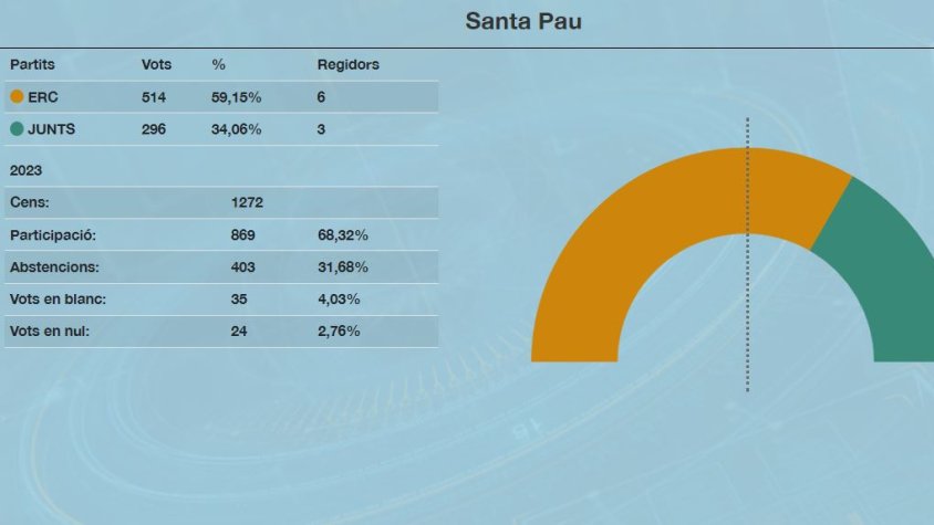 Santa Pau manté el color polític