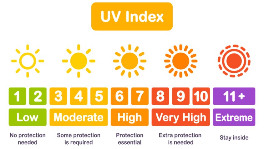 La prevenció de cremades solars va molt més enllà que posar-se crema protectora