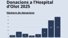 Rècord de donació de teixits durant el 2025 a l’Hospital d’Olot i Comarcal de la Garrotxa